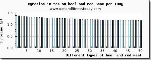 beef and red meat tyrosine per 100g